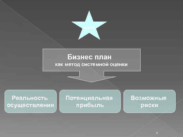 идея Бизнес план как метод системной оценки Реальность осуществления Потенциальная прибыль Возможные риски 4