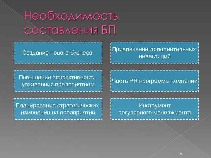 Необходимость составления БП Создание нового бизнеса Привлечение дополнительных инвестиций Повышение эффективности управления предприятием Часть