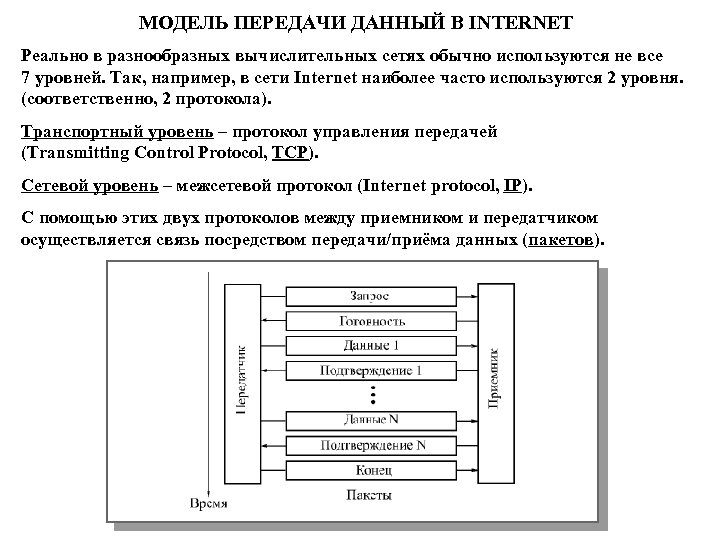 МОДЕЛЬ ПЕРЕДАЧИ ДАННЫЙ В INTERNET Реально в разнообразных вычислительных сетях обычно используются не все