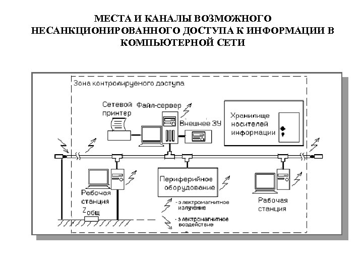 МЕСТА И КАНАЛЫ ВОЗМОЖНОГО НЕСАНКЦИОНИРОВАННОГО ДОСТУПА К ИНФОРМАЦИИ В КОМПЬЮТЕРНОЙ СЕТИ 