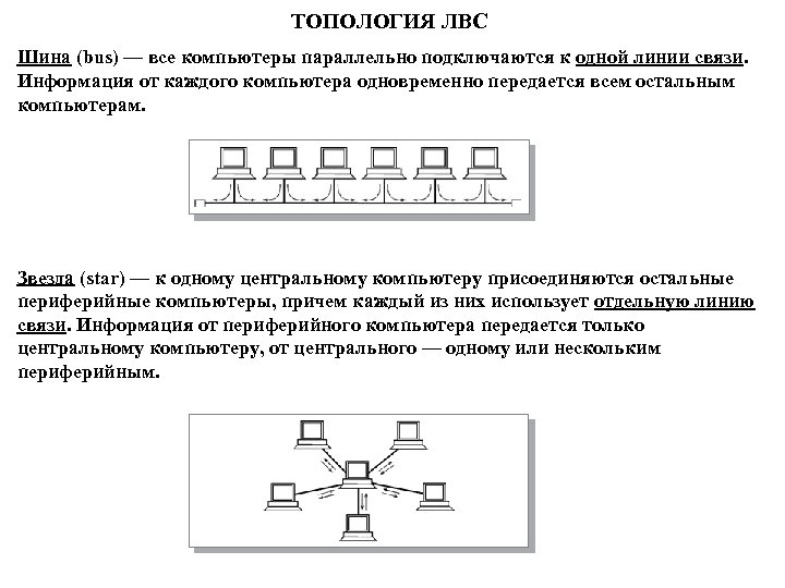 ТОПОЛОГИЯ ЛВС Шина (bus) — все компьютеры параллельно подключаются к одной линии связи. Информация