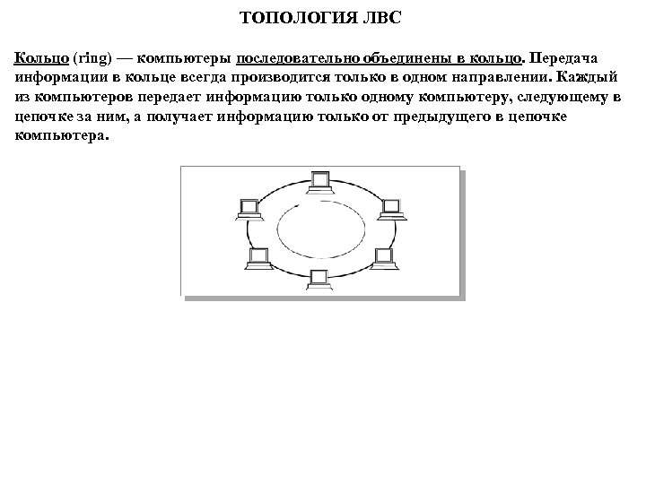 ТОПОЛОГИЯ ЛВС Кольцо (ring) — компьютеры последовательно объединены в кольцо. Передача информации в кольце