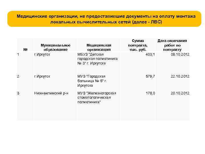 Медицинские организации, не предоставившие документы на оплату монтажа локальных вычислительных сетей (далее - ЛВС)