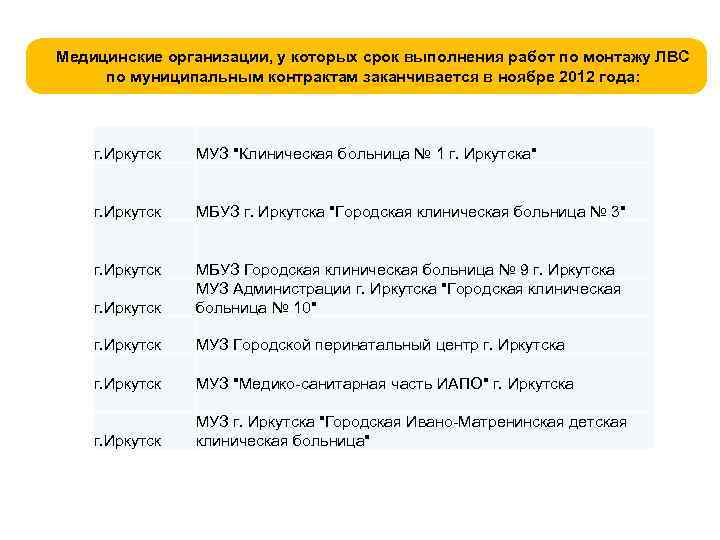 Медицинские организации, у которых срок выполнения работ по монтажу ЛВС по муниципальным контрактам заканчивается