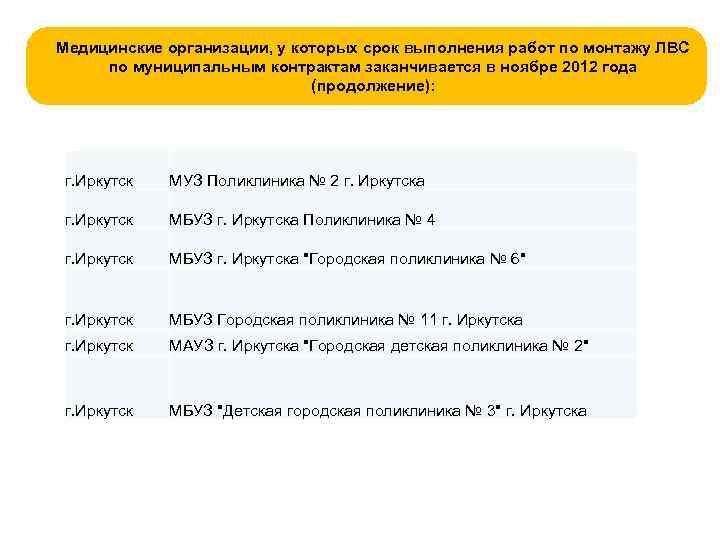 Медицинские организации, у которых срок выполнения работ по монтажу ЛВС по муниципальным контрактам заканчивается