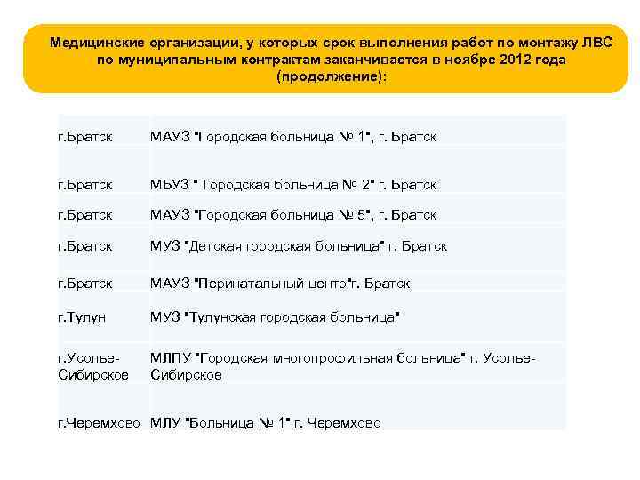 Медицинские организации, у которых срок выполнения работ по монтажу ЛВС по муниципальным контрактам заканчивается