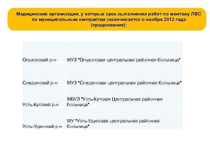 Медицинские организации, у которых срок выполнения работ по монтажу ЛВС по муниципальным контрактам заканчивается