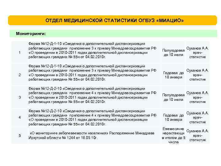 ОТДЕЛ МЕДИЦИНСКОЙ СТАТИСТИКИ ОГБУЗ «МИАЦИО» Мониторинги: 1 2 3 4 5 Форма № 12
