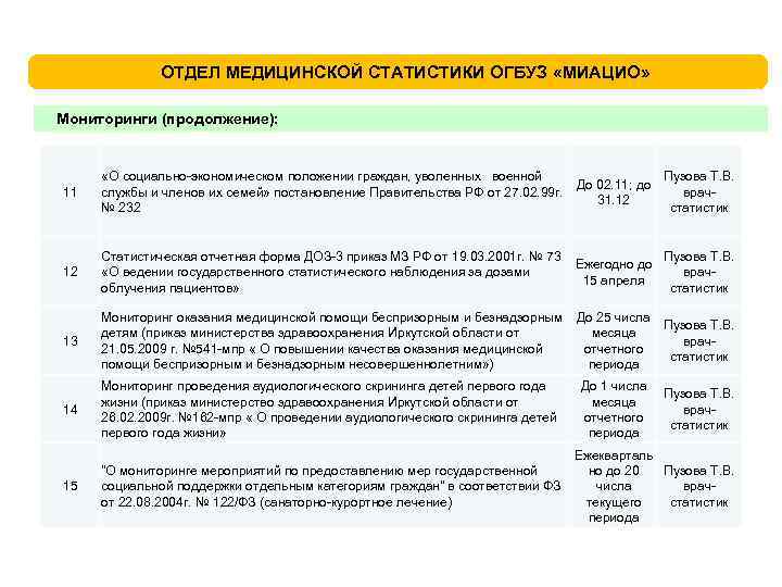 ОТДЕЛ МЕДИЦИНСКОЙ СТАТИСТИКИ ОГБУЗ «МИАЦИО» Мониторинги (продолжение): 11 «О социально-экономическом положении граждан, уволенных военной