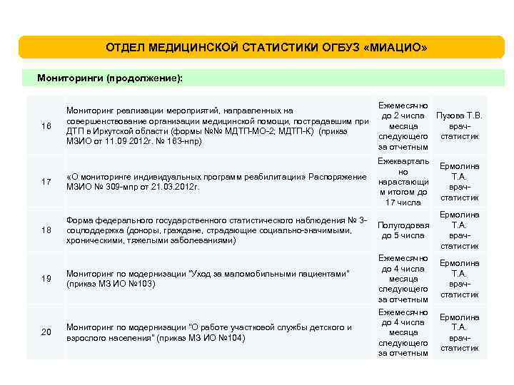 Отдел статистики телефон. Отдел медицинской статистики. Отчетные формы медстатистики. Медико-статистическая отчетность. ОГБУЗ "бюро медицинской статистики".