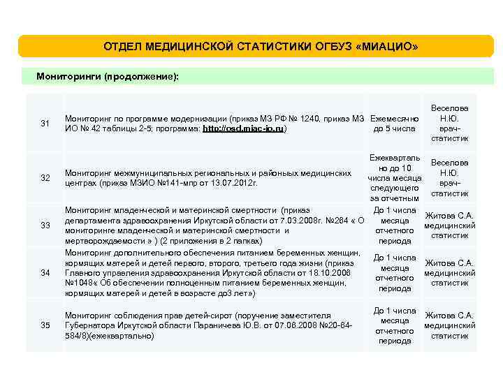 ОТДЕЛ МЕДИЦИНСКОЙ СТАТИСТИКИ ОГБУЗ «МИАЦИО» Мониторинги (продолжение): 31 32 33 34 35 Мониторинг по