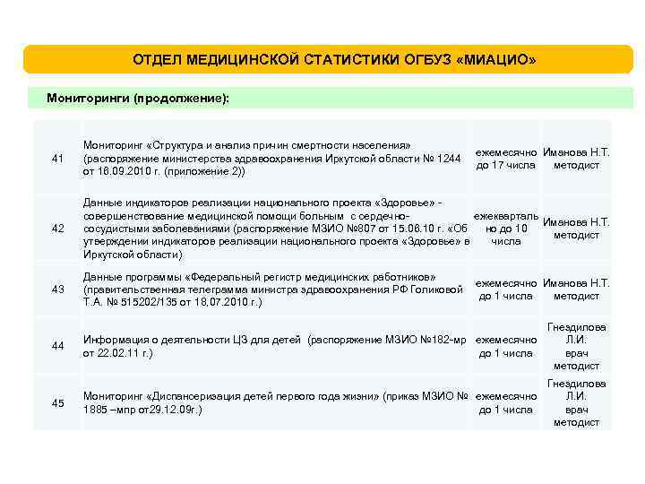 ОТДЕЛ МЕДИЦИНСКОЙ СТАТИСТИКИ ОГБУЗ «МИАЦИО» Мониторинги (продолжение): 41 Мониторинг «Структура и анализ причин смертности