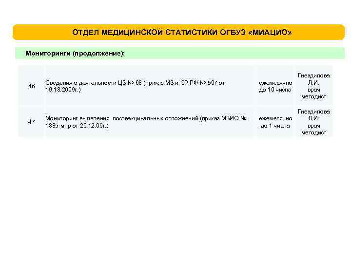 ОТДЕЛ МЕДИЦИНСКОЙ СТАТИСТИКИ ОГБУЗ «МИАЦИО» Мониторинги (продолжение): 46 Сведения о деятельности ЦЗ № 68