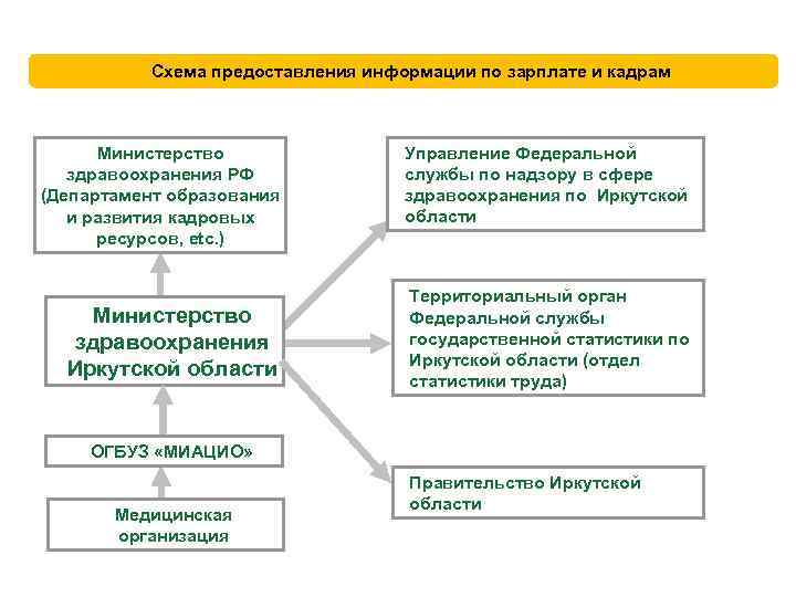 Схема предоставления информации по зарплате и кадрам Министерство здравоохранения РФ (Департамент образования и развития