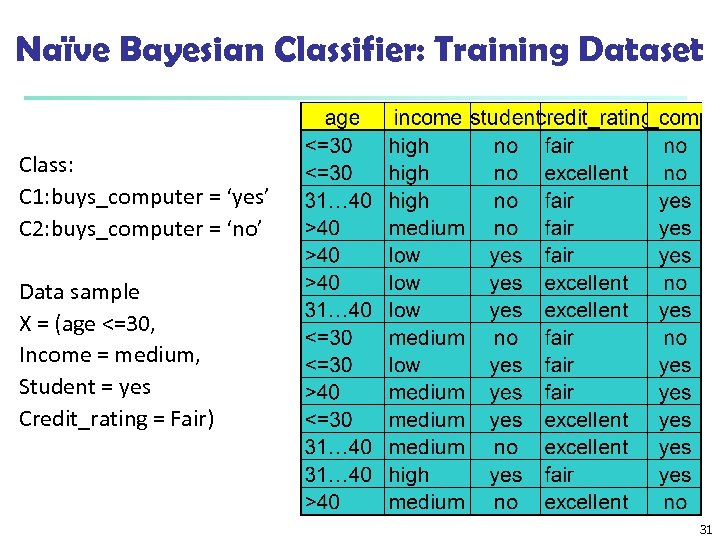 Naïve Bayesian Classifier: Training Dataset Class: C 1: buys_computer = ‘yes’ C 2: buys_computer