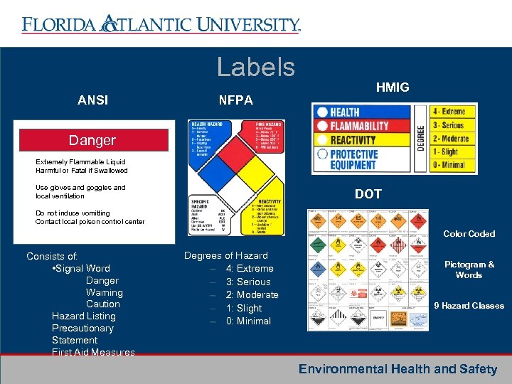 Labels ANSI NFPA HMIG Danger Extremely Flammable Liquid Harmful or Fatal if Swallowed Use