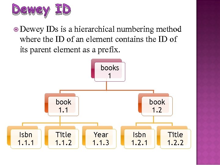 Dewey ID Dewey IDs is a hierarchical numbering method where the ID of an