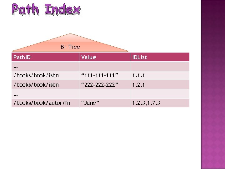 Path Index B+ Tree Path. ID Value IDList /books/book/isbn “ 111 -111” 1. 1.