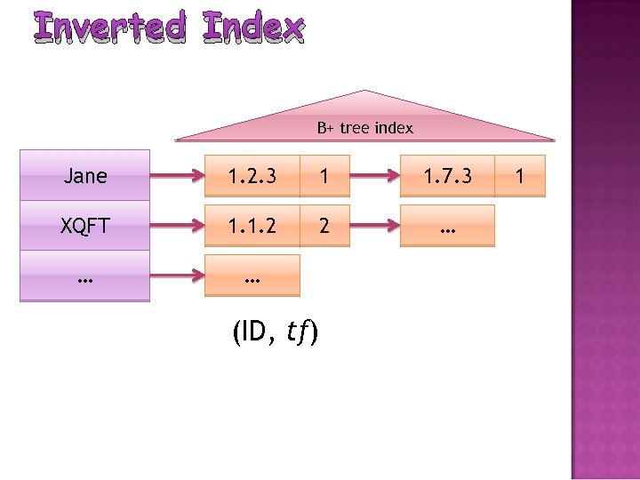 Inverted Index B+ tree index Jane 1. 2. 3 1 1. 7. 3 XQFT