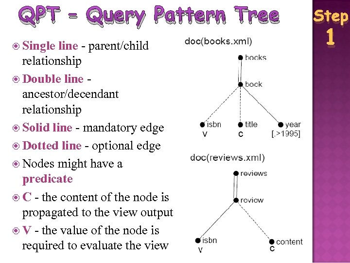 QPT – Query Pattern Tree Single line - parent/child relationship Double line ancestor/decendant relationship