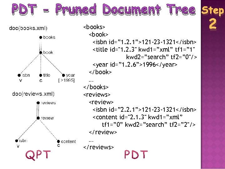 PDT - Pruned Document Tree <books> <book> <isbn id=” 1. 2. 1”>121 -23 -1321</isbn>