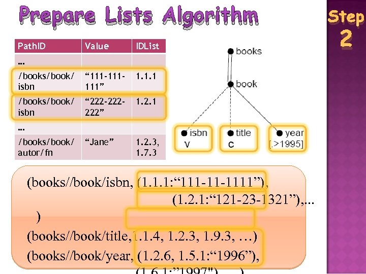 Prepare Lists Algorithm Path. ID Value IDList /books/book/ isbn “ 111 -111111” 1. 1.