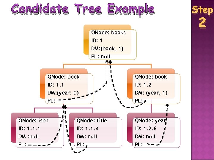 Candidate Tree Example QNode: books ID: 1 DM: (book, 1) PL: null QNode: book