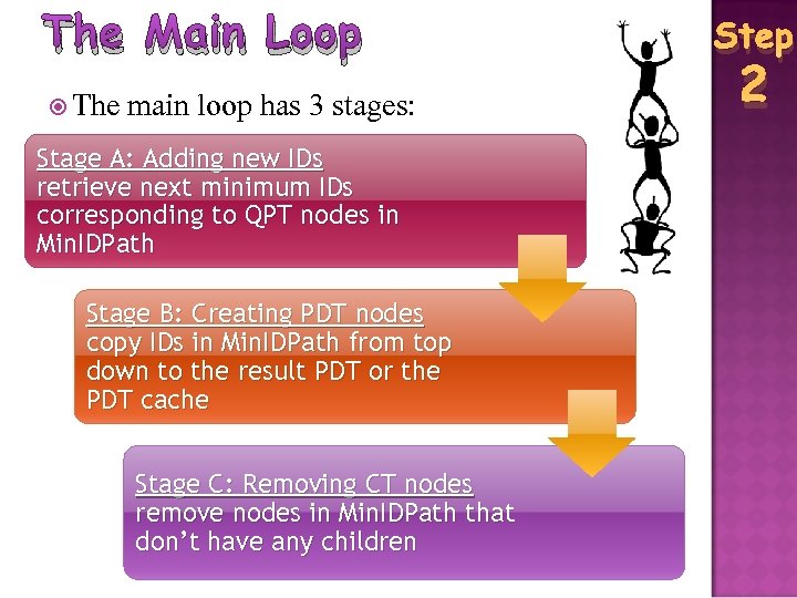 The Main Loop The main loop has 3 stages: Stage A: Adding new IDs