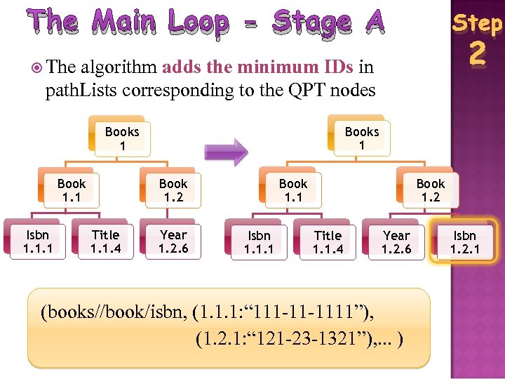 The Main Loop - Stage A Step 2 The algorithm adds the minimum IDs