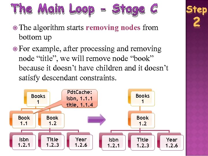 The Main Loop - Stage C Step The algorithm starts removing nodes from bottom