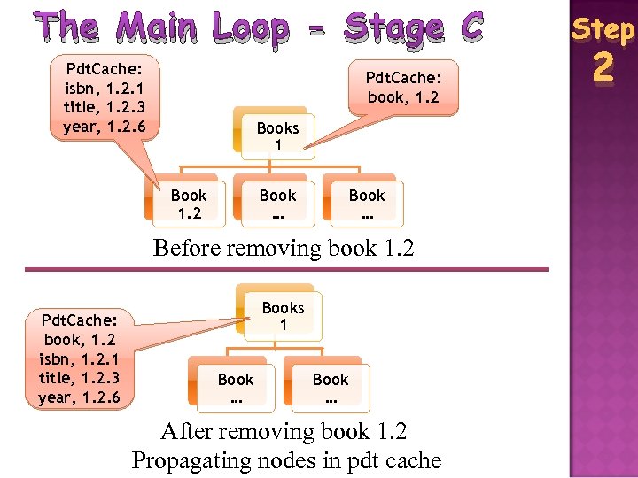 The Main Loop - Stage C Pdt. Cache: isbn, 1. 2. 1 title, 1.