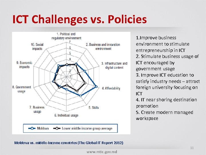 ICT Challenges vs. Policies 1. Improve business environment to stimulate entrepreneurship in ICT 2.