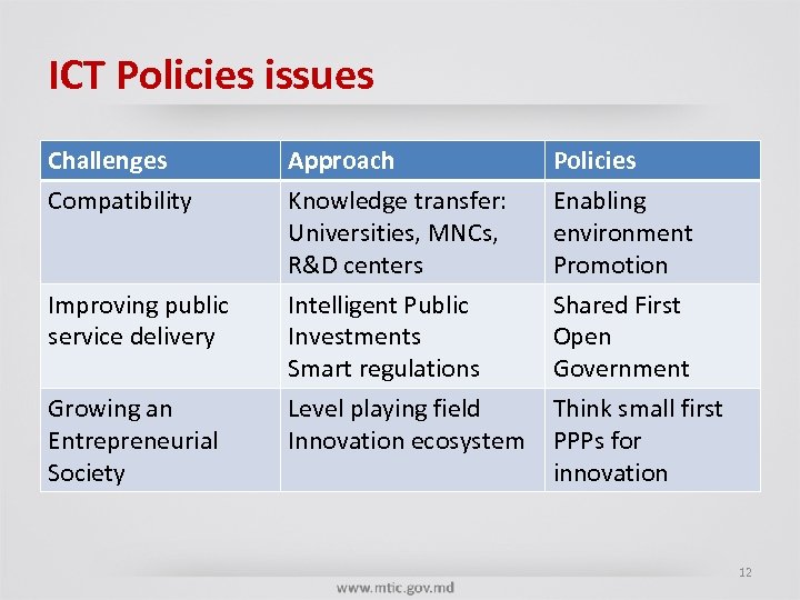 ICT Policies issues Challenges Compatibility Improving public service delivery Growing an Entrepreneurial Society Approach