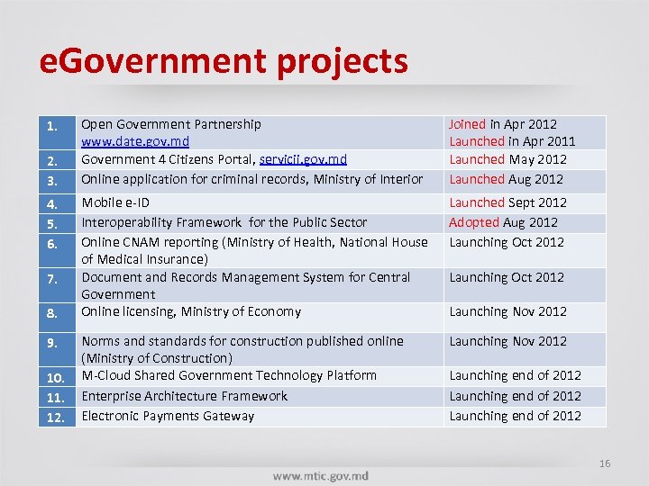 e. Government projects 1. 2. 3. 4. 5. 6. 7. 8. 9. 10. 11.