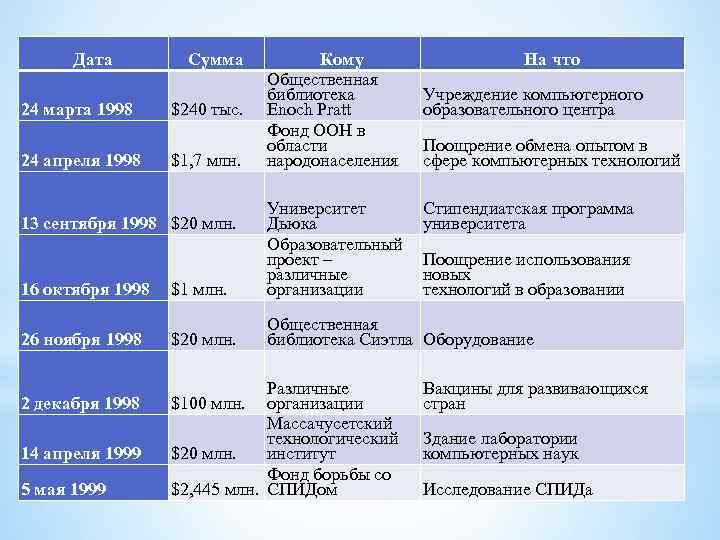 Дата 24 марта 1998 24 апреля 1998 Сумма $240 тыс. $1, 7 млн. 26