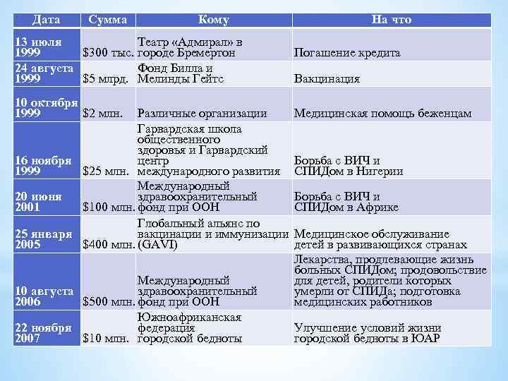 Дата Сумма Кому 13 июля Театр «Адмирал» в 1999 $300 тыс. городе Бремертон 24