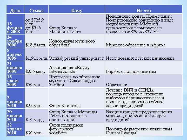 Дата Сумма Кому от $725, 9 15 млн. феврал до $915 Фонд Билла и