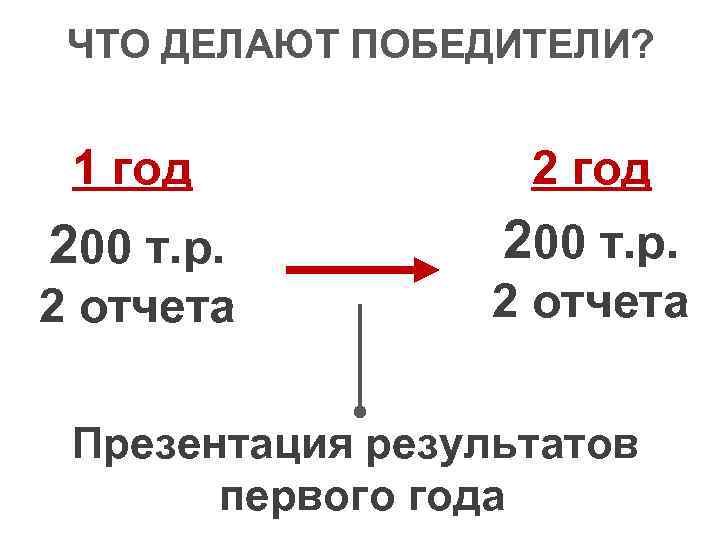 ЧТО ДЕЛАЮТ ПОБЕДИТЕЛИ? 1 год 200 т. р. 2 отчета Презентация результатов первого года