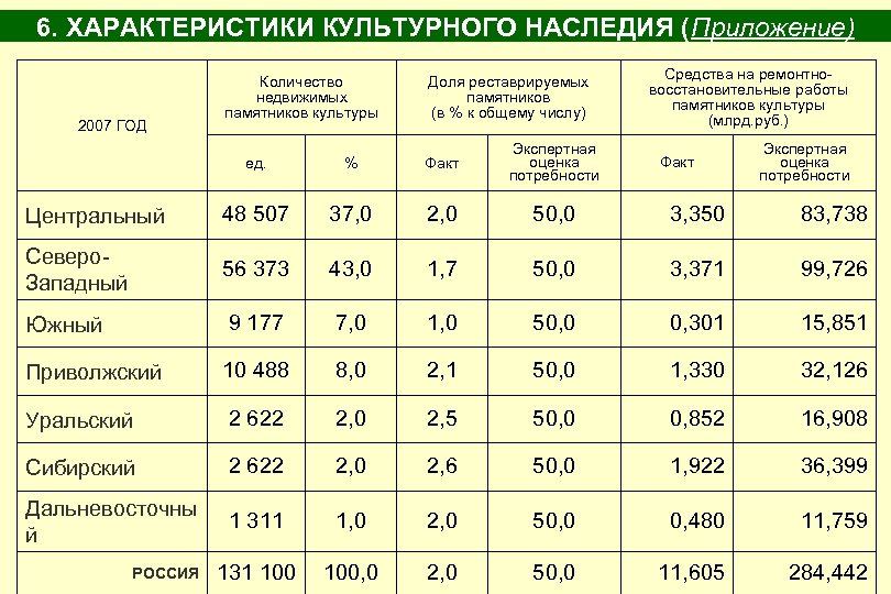 6. ХАРАКТЕРИСТИКИ КУЛЬТУРНОГО НАСЛЕДИЯ (Приложение) 2007 ГОД Количество недвижимых памятников культуры Доля реставрируемых памятников