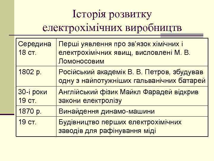 Історія розвитку електрохімічних виробництв Середина 18 ст. 1802 р. 30 -і роки 19 ст.