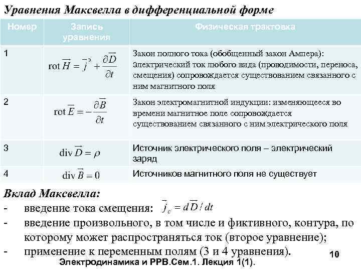 Уравнения Максвелла в дифференциальной форме Номер Запись уравнения Физическая трактовка 1 Закон полного тока