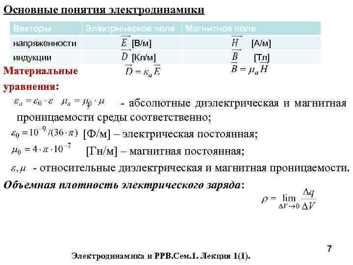 Основные понятия электродинамики Векторы Электрическое поле Магнитное поле напряженности [В/м] [А/м] индукции [Кл/м] [Тл]