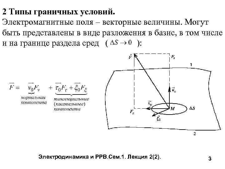 2 Типы граничных условий. Электромагнитные поля – векторные величины. Могут быть представлены в виде