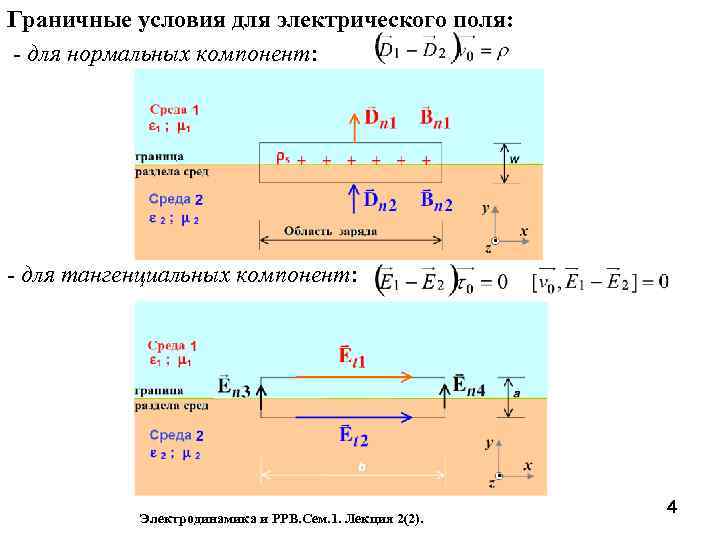 Граничные условия для электрического поля: - для нормальных компонент: - для тангенциальных компонент: Электродинамика