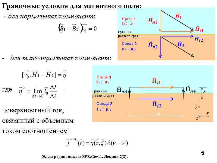 Граничные условия для магнитного поля: - для нормальных компонент: - для тангенциальных компонент: где