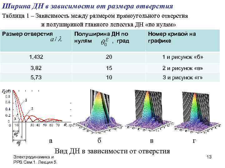 Ширина ДН в зависимости от размера отверстия Таблица 1 – Зависимость между размером прямоугольного