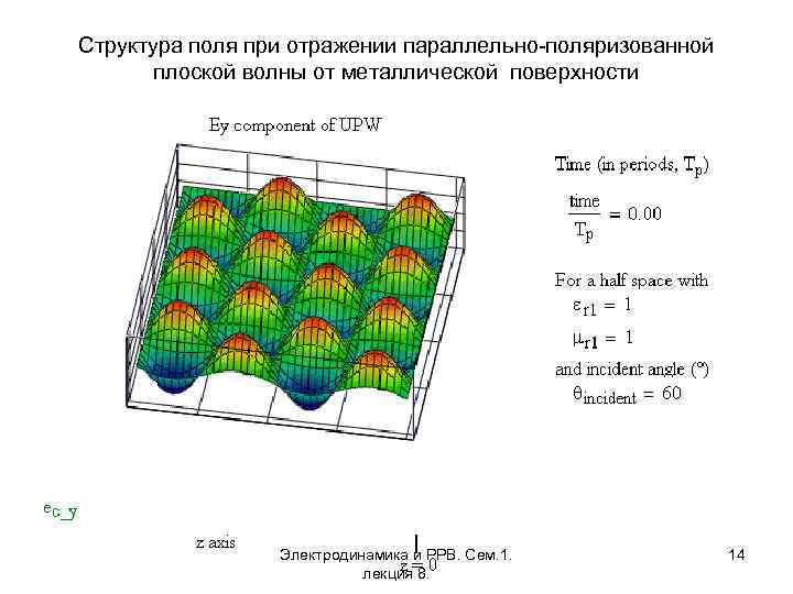 Структура поля при отражении параллельно-поляризованной плоской волны от металлической поверхности Электродинамика и РРВ. Сем.