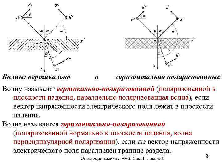 Волны: вертикально и горизонтально поляризованные Волну называют вертикально-поляризованной (поляризованной в плоскости падения, параллельно поляризованная