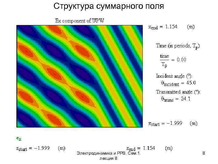 Структура суммарного поля Электродинамика и РРВ. Сем. 1. лекция 8. 8 