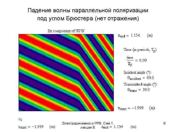 Падение волны параллельной поляризации под углом Брюстера (нет отражения) Электродинамика и РРВ. Сем. 1.